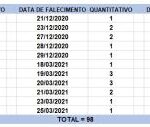 Bahia registra 3.213 novos casos de Covid-19 e mais 98 óbitos pela doença