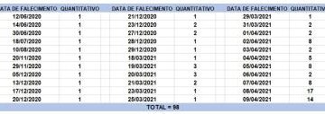 Bahia registra 3.213 novos casos de Covid-19 e mais 98 óbitos pela doença