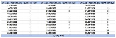 Bahia registra 3.213 novos casos de Covid-19 e mais 98 óbitos pela doença