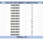 Bahia registra 3.433 novos casos de Covid-19 e mais 71 óbitos pela doença