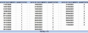 Bahia registra 3.433 novos casos de Covid-19 e mais 71 óbitos pela doença