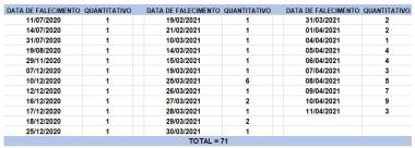 Bahia registra 3.433 novos casos de Covid-19 e mais 71 óbitos pela doença